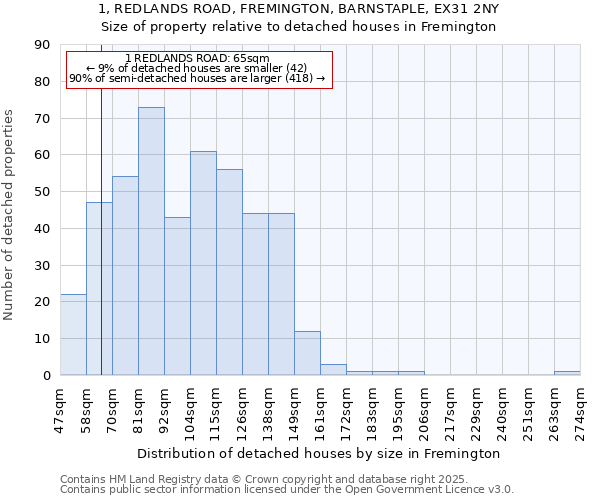 1, REDLANDS ROAD, FREMINGTON, BARNSTAPLE, EX31 2NY: Size of property relative to detached houses in Fremington