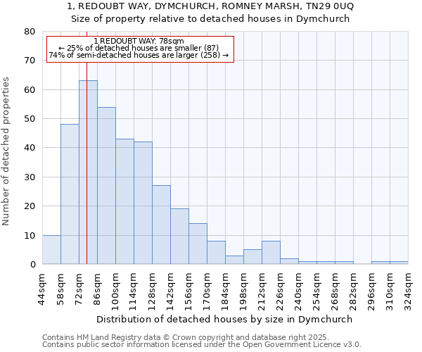 1, REDOUBT WAY, DYMCHURCH, ROMNEY MARSH, TN29 0UQ: Size of property relative to detached houses in Dymchurch