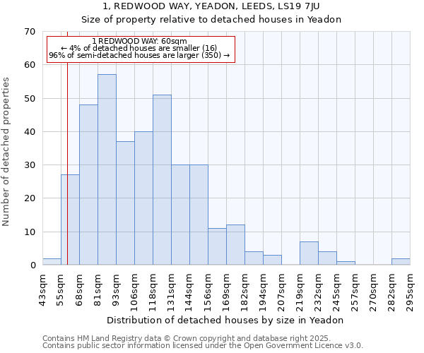 1, REDWOOD WAY, YEADON, LEEDS, LS19 7JU: Size of property relative to detached houses in Yeadon