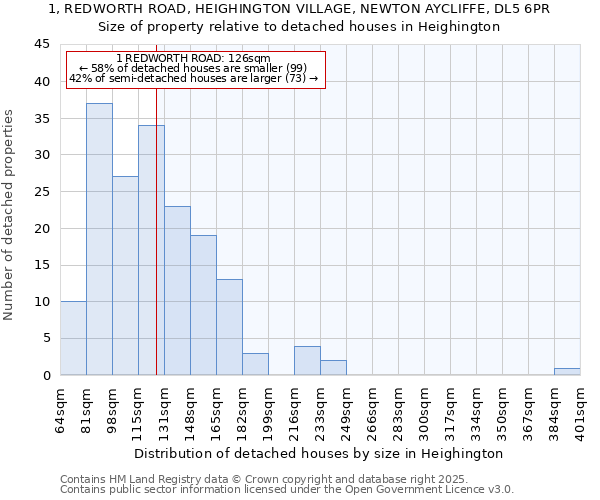 1, REDWORTH ROAD, HEIGHINGTON VILLAGE, NEWTON AYCLIFFE, DL5 6PR: Size of property relative to detached houses in Heighington