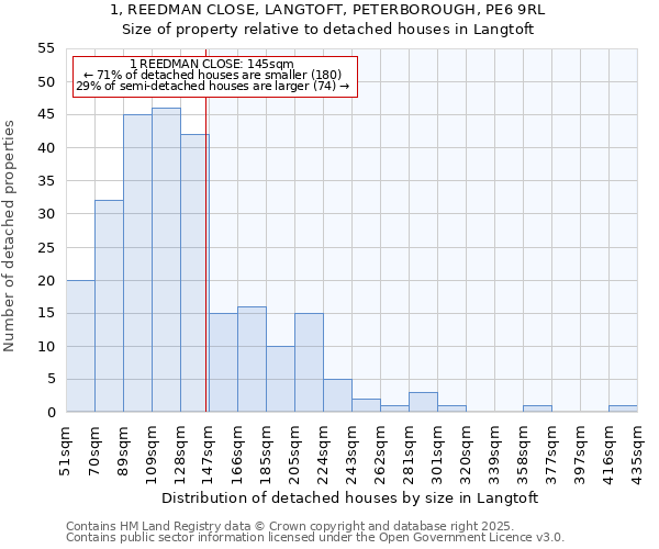 1, REEDMAN CLOSE, LANGTOFT, PETERBOROUGH, PE6 9RL: Size of property relative to detached houses in Langtoft