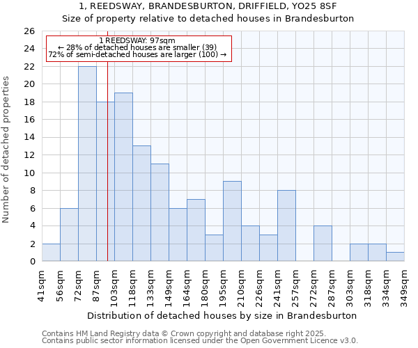 1, REEDSWAY, BRANDESBURTON, DRIFFIELD, YO25 8SF: Size of property relative to detached houses in Brandesburton