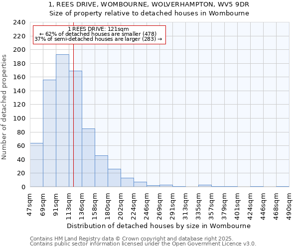 1, REES DRIVE, WOMBOURNE, WOLVERHAMPTON, WV5 9DR: Size of property relative to detached houses in Wombourne