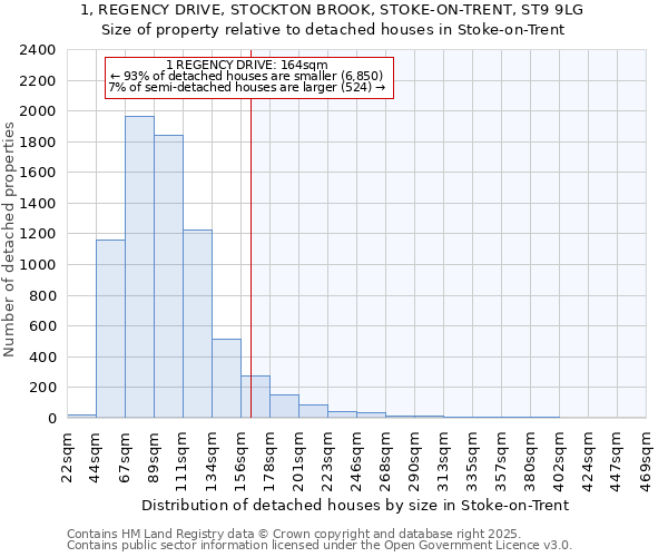 1, REGENCY DRIVE, STOCKTON BROOK, STOKE-ON-TRENT, ST9 9LG: Size of property relative to detached houses in Stoke-on-Trent