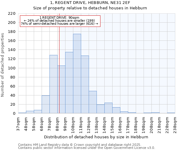 1, REGENT DRIVE, HEBBURN, NE31 2EF: Size of property relative to detached houses in Hebburn