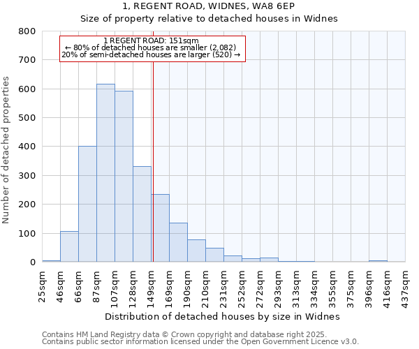 1, REGENT ROAD, WIDNES, WA8 6EP: Size of property relative to detached houses in Widnes