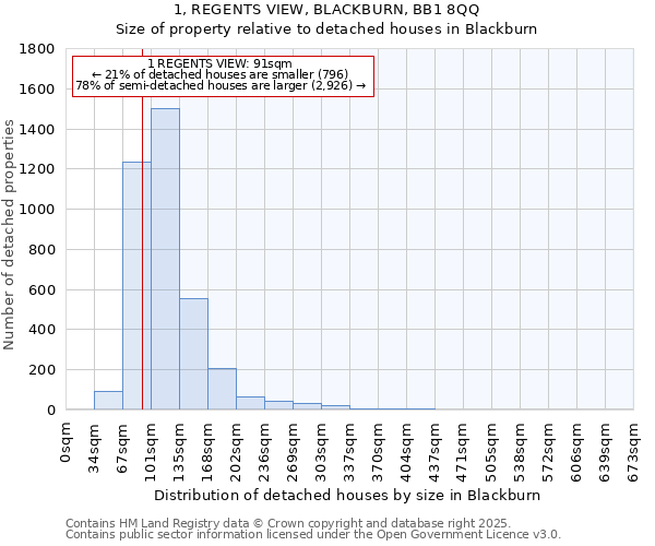 1, REGENTS VIEW, BLACKBURN, BB1 8QQ: Size of property relative to detached houses in Blackburn