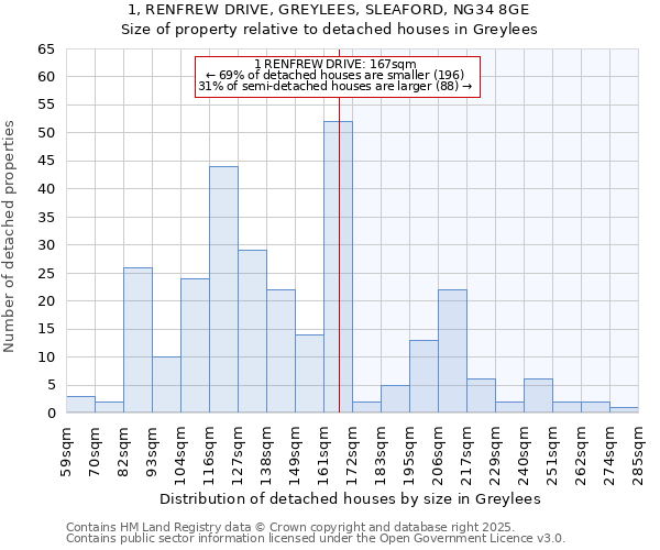 1, RENFREW DRIVE, GREYLEES, SLEAFORD, NG34 8GE: Size of property relative to detached houses in Greylees