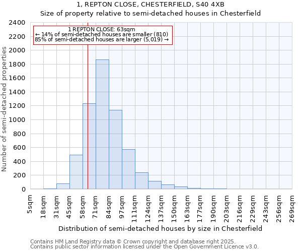 1, REPTON CLOSE, CHESTERFIELD, S40 4XB: Size of property relative to detached houses in Chesterfield