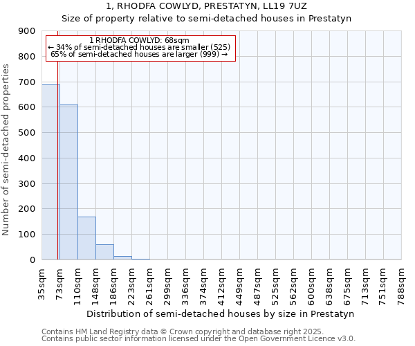 1, RHODFA COWLYD, PRESTATYN, LL19 7UZ: Size of property relative to detached houses in Prestatyn