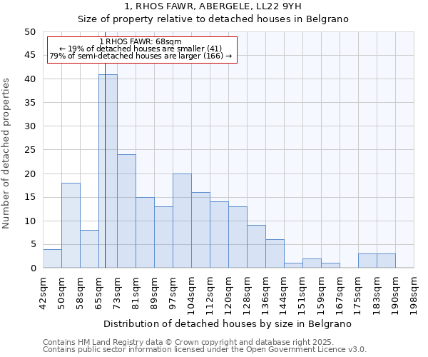 1, RHOS FAWR, ABERGELE, LL22 9YH: Size of property relative to detached houses in Belgrano