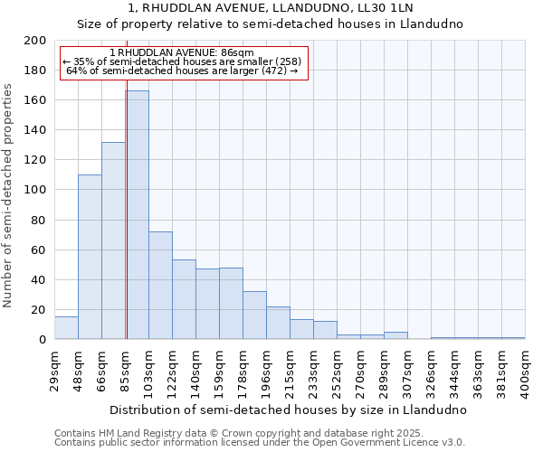 1, RHUDDLAN AVENUE, LLANDUDNO, LL30 1LN: Size of property relative to detached houses in Llandudno