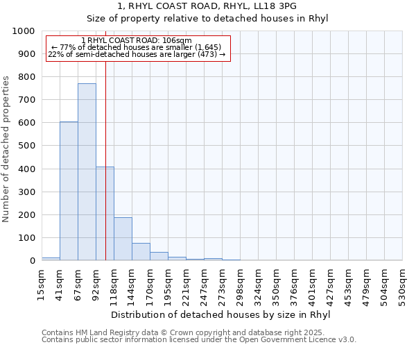 1, RHYL COAST ROAD, RHYL, LL18 3PG: Size of property relative to detached houses in Rhyl