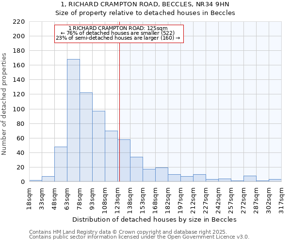 1, RICHARD CRAMPTON ROAD, BECCLES, NR34 9HN: Size of property relative to detached houses in Beccles