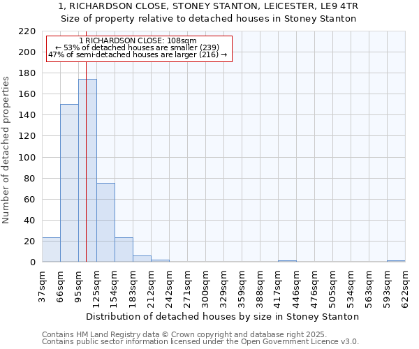 1, RICHARDSON CLOSE, STONEY STANTON, LEICESTER, LE9 4TR: Size of property relative to detached houses in Stoney Stanton