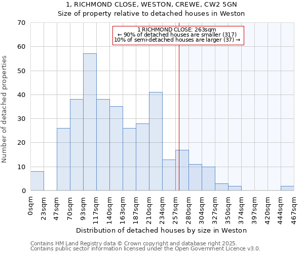 1, RICHMOND CLOSE, WESTON, CREWE, CW2 5GN: Size of property relative to detached houses in Weston