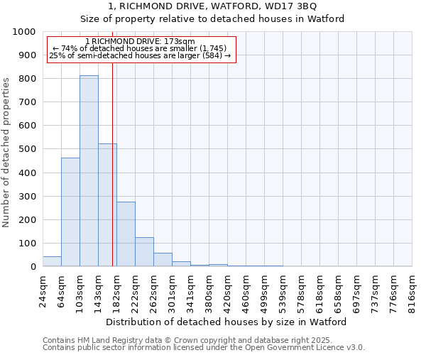 1, RICHMOND DRIVE, WATFORD, WD17 3BQ: Size of property relative to detached houses in Watford