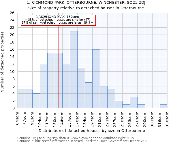 1, RICHMOND PARK, OTTERBOURNE, WINCHESTER, SO21 2DJ: Size of property relative to detached houses in Otterbourne