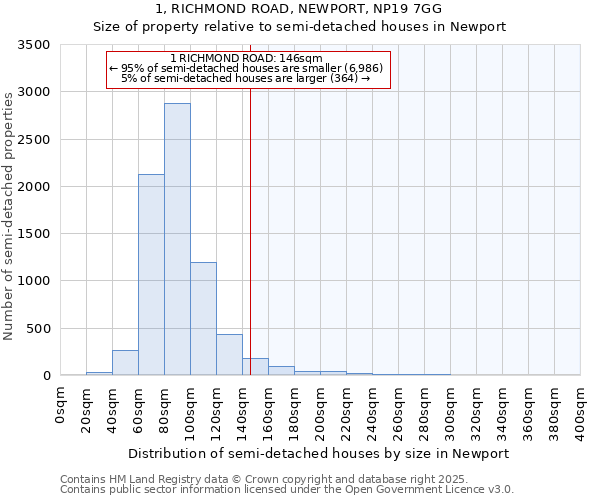 1, RICHMOND ROAD, NEWPORT, NP19 7GG: Size of property relative to detached houses in Newport