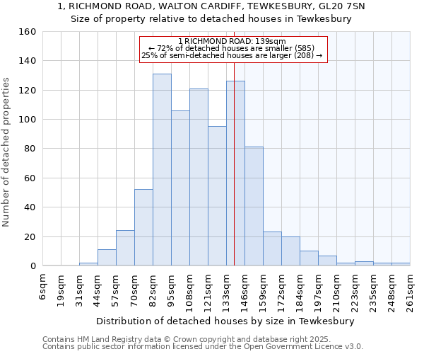 1, RICHMOND ROAD, WALTON CARDIFF, TEWKESBURY, GL20 7SN: Size of property relative to detached houses in Tewkesbury