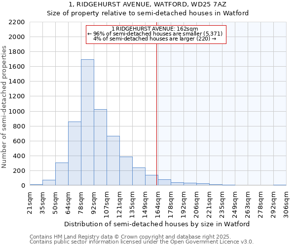 1, RIDGEHURST AVENUE, WATFORD, WD25 7AZ: Size of property relative to detached houses in Watford