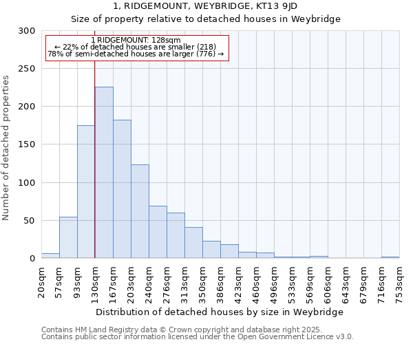 1, RIDGEMOUNT, WEYBRIDGE, KT13 9JD: Size of property relative to detached houses in Weybridge