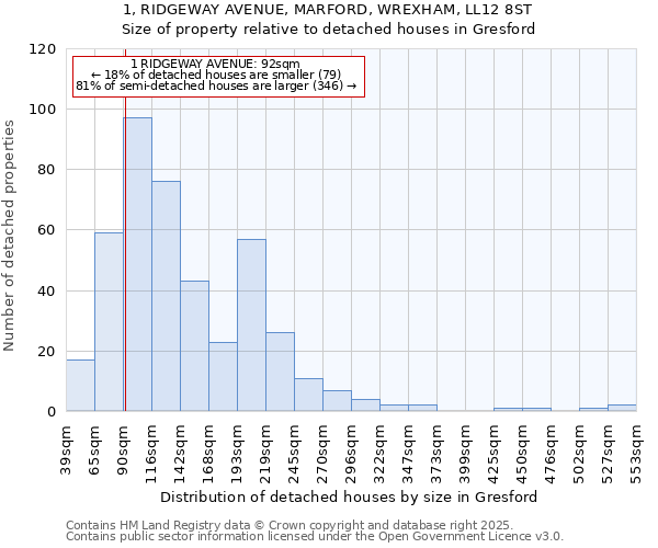 1, RIDGEWAY AVENUE, MARFORD, WREXHAM, LL12 8ST: Size of property relative to detached houses in Gresford