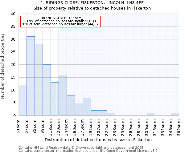 1, RIDINGS CLOSE, FISKERTON, LINCOLN, LN3 4FE: Size of property relative to detached houses in Fiskerton