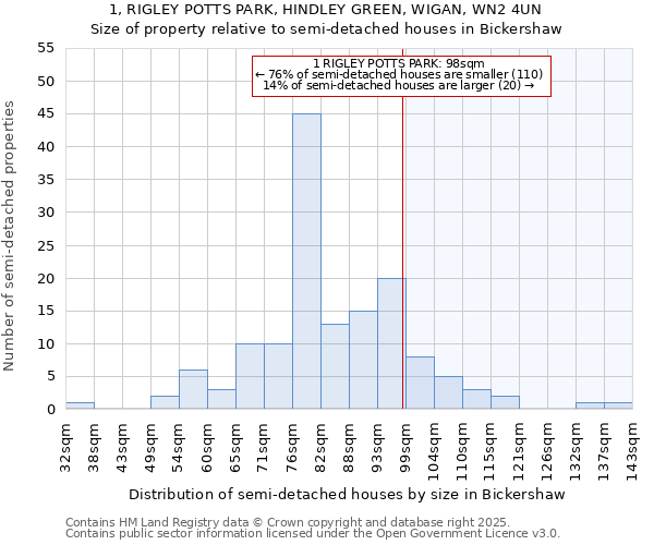 1, RIGLEY POTTS PARK, HINDLEY GREEN, WIGAN, WN2 4UN: Size of property relative to detached houses in Bickershaw