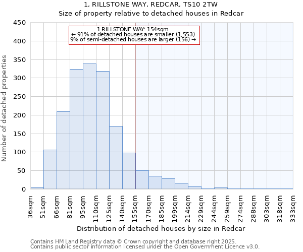 1, RILLSTONE WAY, REDCAR, TS10 2TW: Size of property relative to detached houses in Redcar