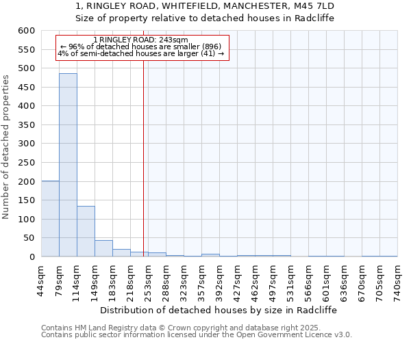 1, RINGLEY ROAD, WHITEFIELD, MANCHESTER, M45 7LD: Size of property relative to detached houses in Radcliffe