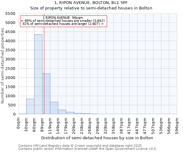 1, RIPON AVENUE, BOLTON, BL1 5PF: Size of property relative to detached houses in Bolton