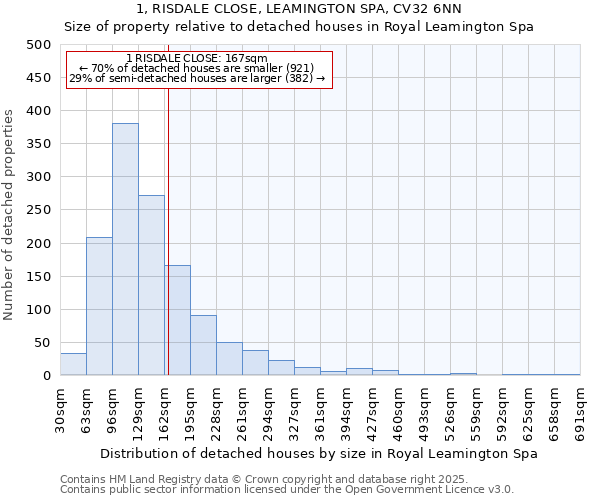 1, RISDALE CLOSE, LEAMINGTON SPA, CV32 6NN: Size of property relative to detached houses in Royal Leamington Spa