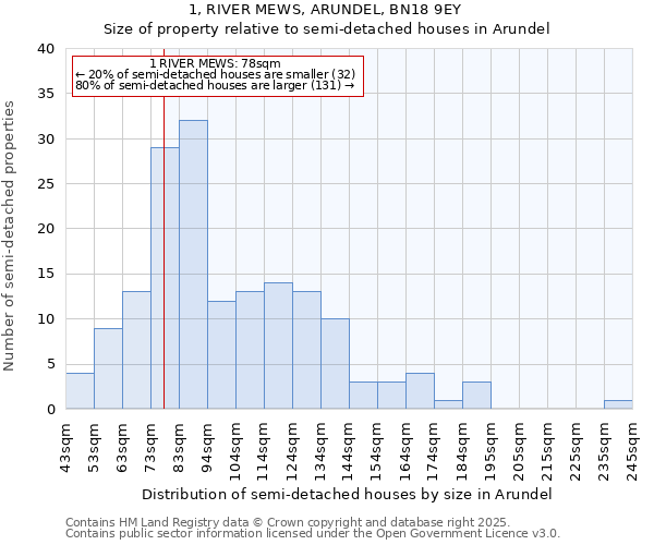 1, RIVER MEWS, ARUNDEL, BN18 9EY: Size of property relative to detached houses in Arundel