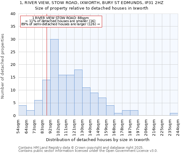 1, RIVER VIEW, STOW ROAD, IXWORTH, BURY ST EDMUNDS, IP31 2HZ: Size of property relative to detached houses in Ixworth