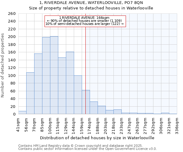 1, RIVERDALE AVENUE, WATERLOOVILLE, PO7 8QN: Size of property relative to detached houses in Waterlooville