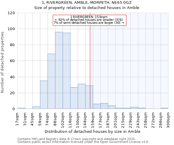 1, RIVERGREEN, AMBLE, MORPETH, NE65 0GZ: Size of property relative to detached houses in Amble