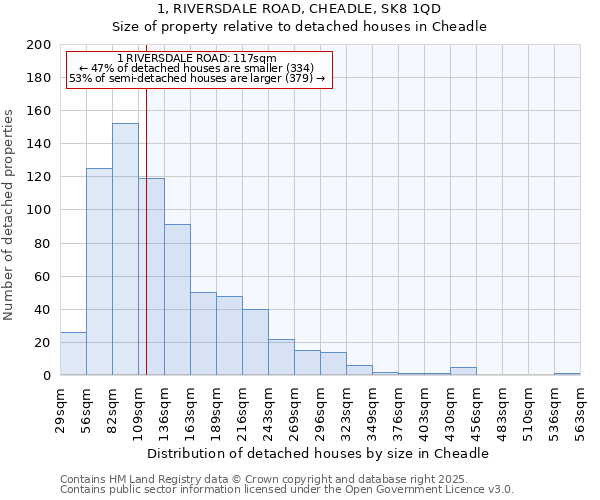 1, RIVERSDALE ROAD, CHEADLE, SK8 1QD: Size of property relative to detached houses in Cheadle