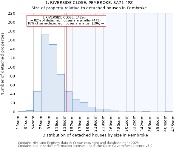 1, RIVERSIDE CLOSE, PEMBROKE, SA71 4PZ: Size of property relative to detached houses in Pembroke