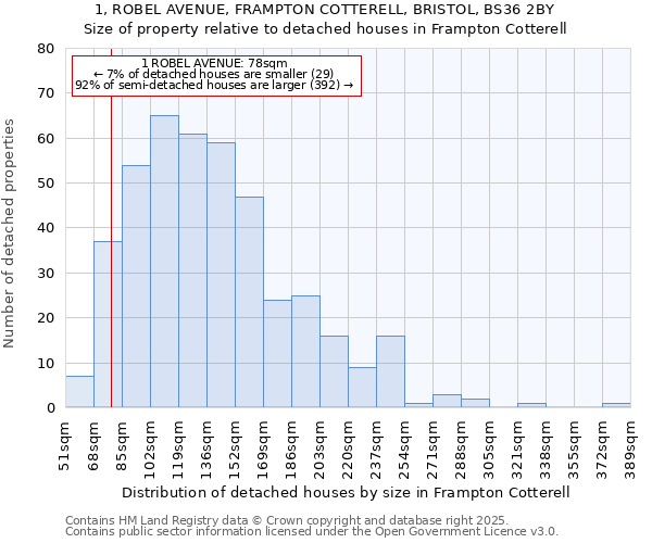 1, ROBEL AVENUE, FRAMPTON COTTERELL, BRISTOL, BS36 2BY: Size of property relative to detached houses in Frampton Cotterell