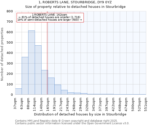 1, ROBERTS LANE, STOURBRIDGE, DY9 0YZ: Size of property relative to detached houses in Stourbridge