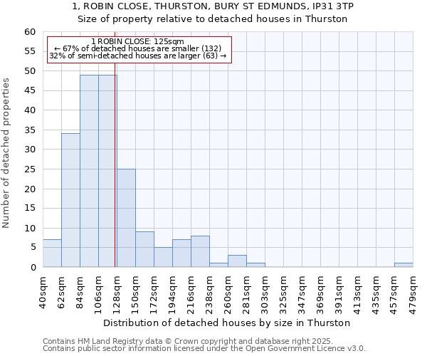 1, ROBIN CLOSE, THURSTON, BURY ST EDMUNDS, IP31 3TP: Size of property relative to detached houses in Thurston