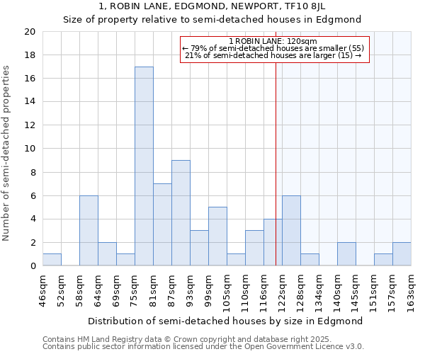 1, ROBIN LANE, EDGMOND, NEWPORT, TF10 8JL: Size of property relative to detached houses in Edgmond