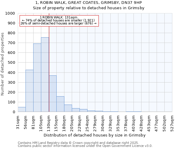 1, ROBIN WALK, GREAT COATES, GRIMSBY, DN37 9HP: Size of property relative to detached houses in Grimsby