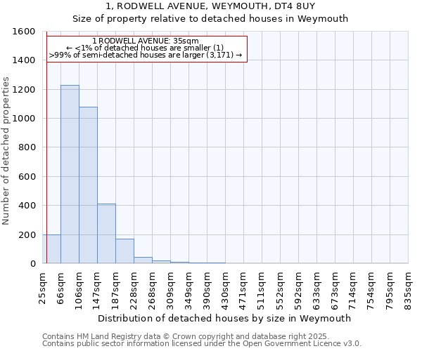 1, RODWELL AVENUE, WEYMOUTH, DT4 8UY: Size of property relative to detached houses in Weymouth