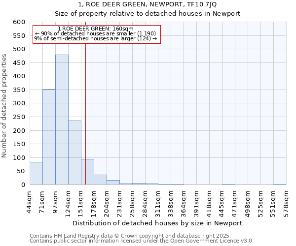 1, ROE DEER GREEN, NEWPORT, TF10 7JQ: Size of property relative to detached houses in Newport