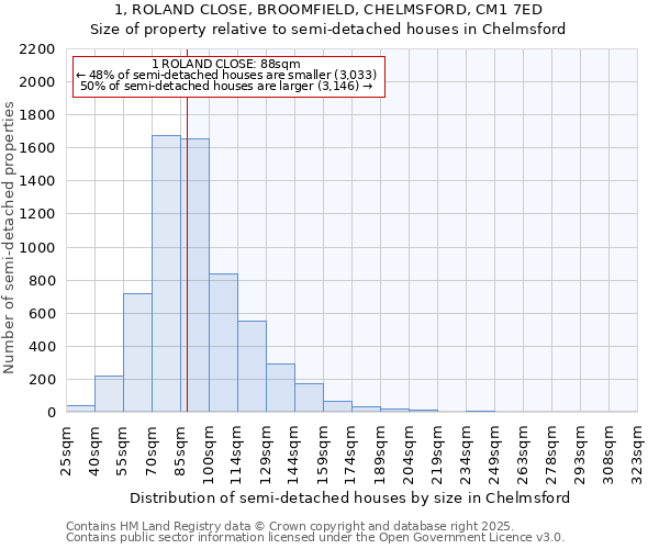 1, ROLAND CLOSE, BROOMFIELD, CHELMSFORD, CM1 7ED: Size of property relative to detached houses in Chelmsford