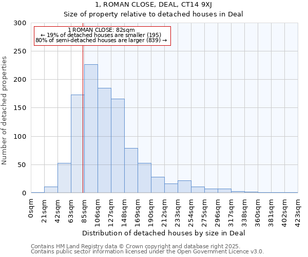 1, ROMAN CLOSE, DEAL, CT14 9XJ: Size of property relative to detached houses in Deal