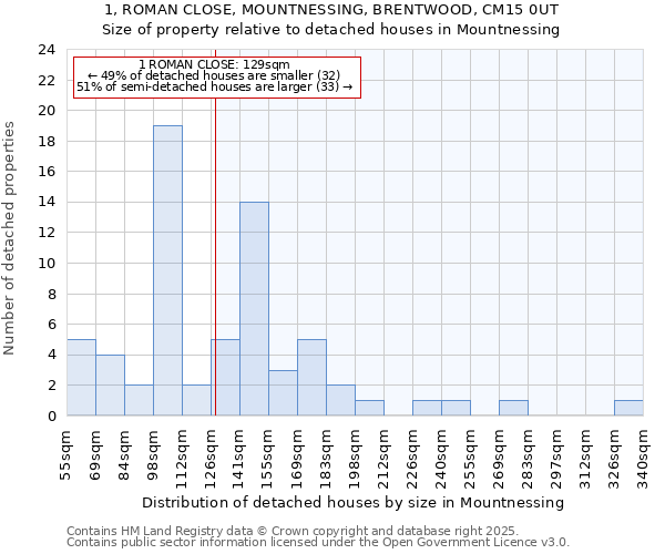 1, ROMAN CLOSE, MOUNTNESSING, BRENTWOOD, CM15 0UT: Size of property relative to detached houses in Mountnessing