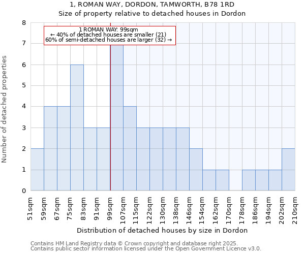 1, ROMAN WAY, DORDON, TAMWORTH, B78 1RD: Size of property relative to detached houses in Dordon